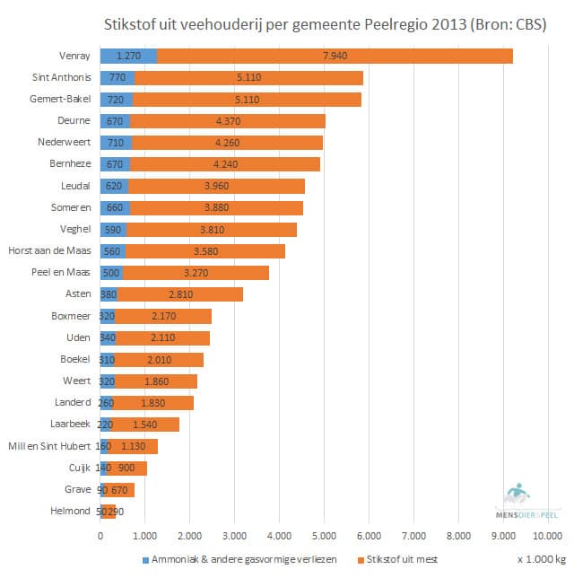 mineralen_peelregio_gemeenten_2013_stikstof