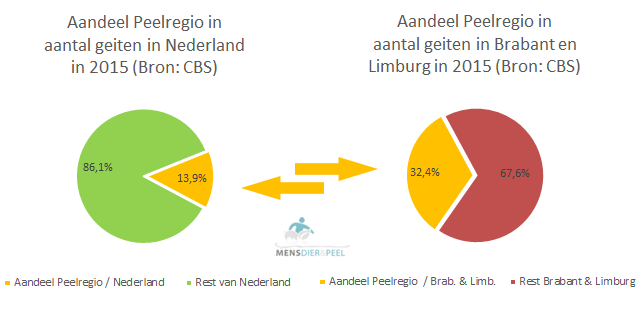 geiten in Peelregio tov Nederland en provincies
