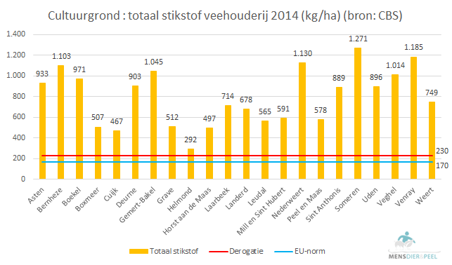 cultuurgrond_totaal_stikstof_2014_kg_ha_peelregio