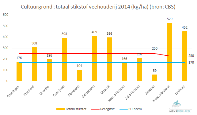 cultuurgrond_totaal_stikstof_2014_kg_ha_provincies