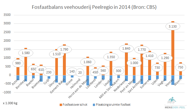 fosfaatbalans_peelgemeenten_2014