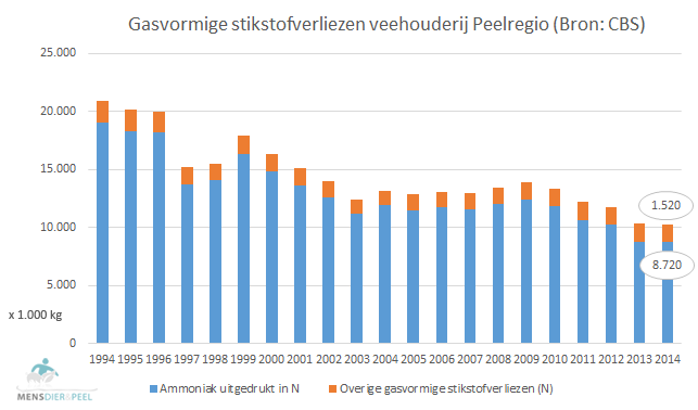 gasvormige_stikstofverliezen_peelregio_1994_2014
