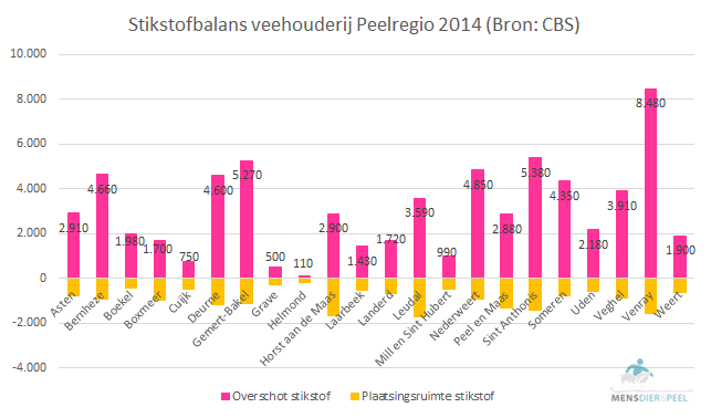 stikstofbalans_peelgemeenten_2014