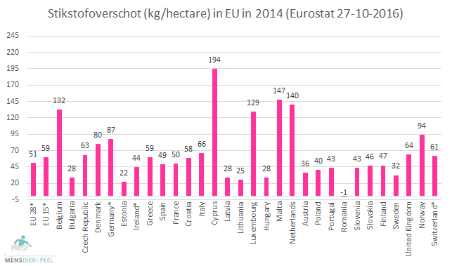eu_mineral_balance_ha_2014_nitrogen