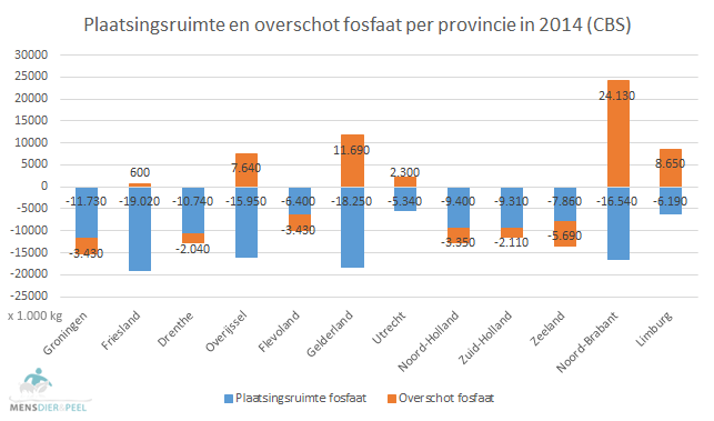 fosfaat_plaatsingsruimte_overschot_provincies_2014_absoluut