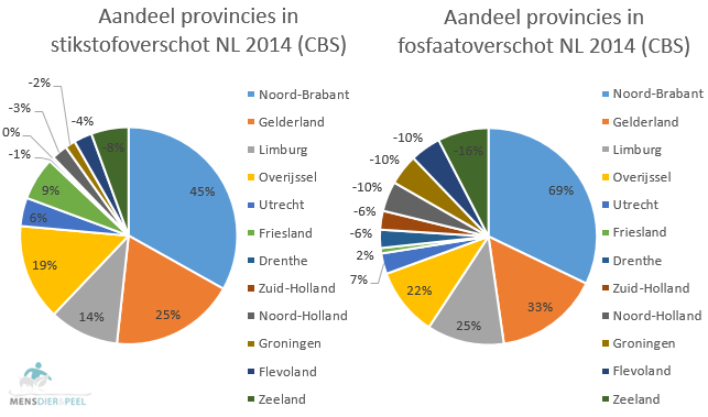 fosfaat_stikstof_plaatsingsruimte_overschot_provincies_2014_relatief