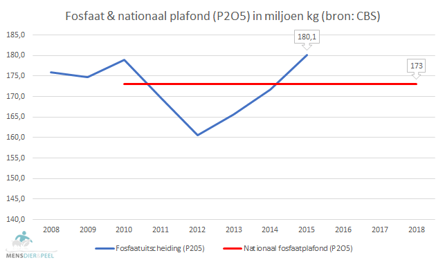 mineralen_2014_uitscheiding_plafond_p_2015