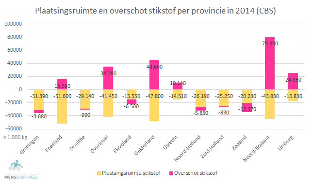 stikstof_plaatsingsruimte_overschot_provincies_2014_absoluut
