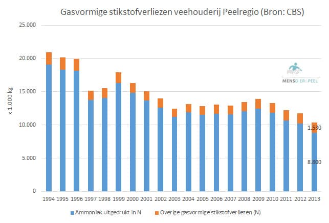 gasverliezen_veehouderij_peelgemeenten_94_13
