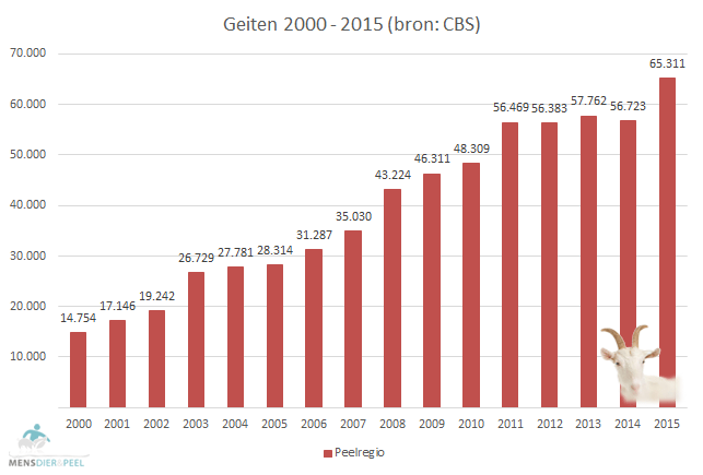 geiten in Peelregio 2000-2015