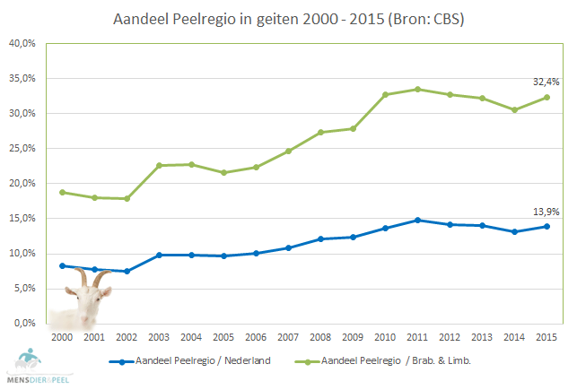 geiten 2000-2015