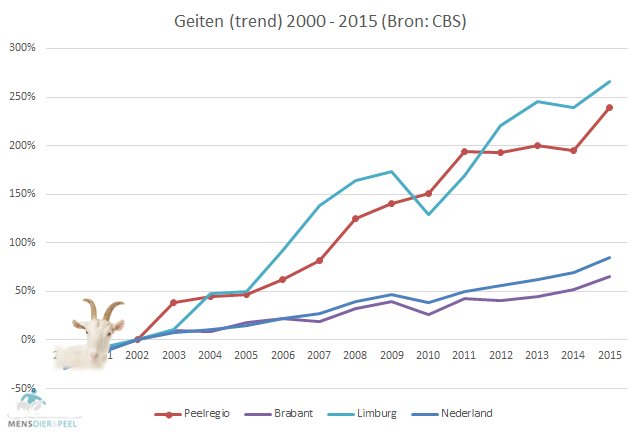 Trend geiten in Peelregio 2000-2015