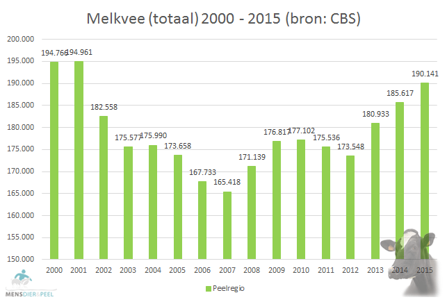 Rundvee (totaal) Peelregio