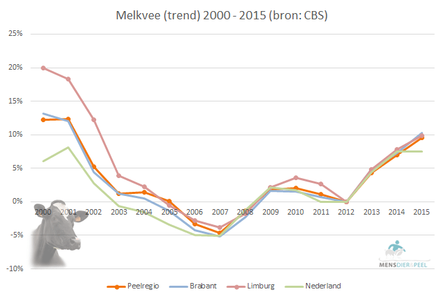 Trend rundvee (totaal) Peelregio