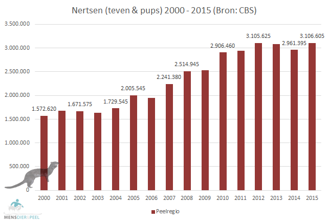 Nertsen peelregio 2000-2015