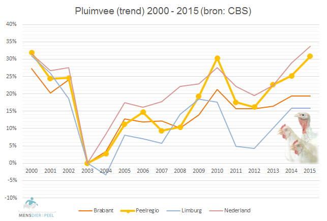 Pluimvee (trend) Peelregio 2000 - 2015