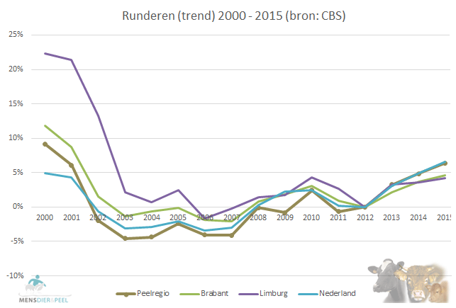 Trend rundvee (totaal) Peelregio