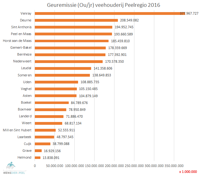 bijdrage_peelgemeenten_absoluut_geuremissie_2016