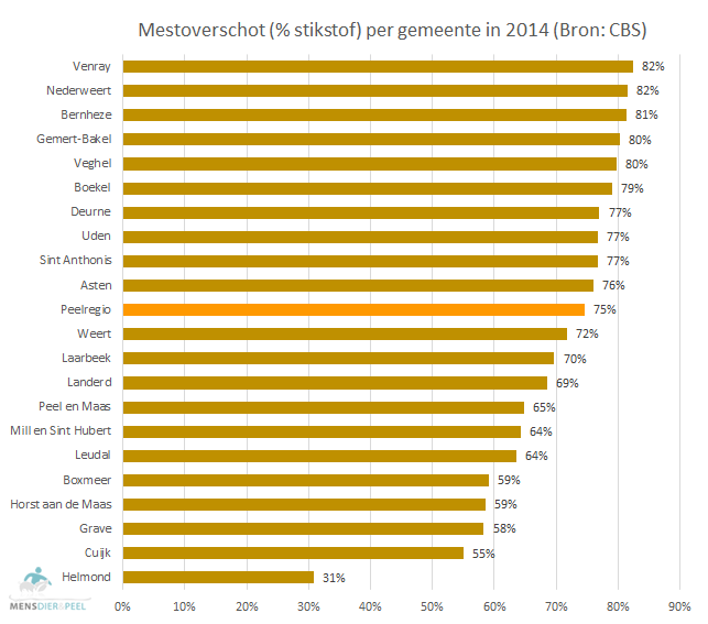 mestoverschot_peelgemeenten_peelregio_2014_percent