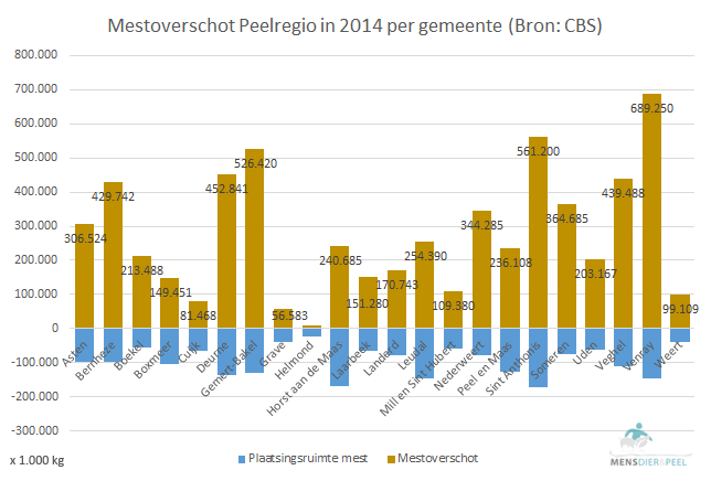 mestoverschot_plaatsingsruimte_peelgemeenten_2014