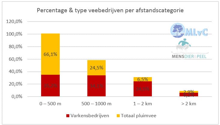 afstand_pluimvee_varkensbedrijven_brabant_verdeling