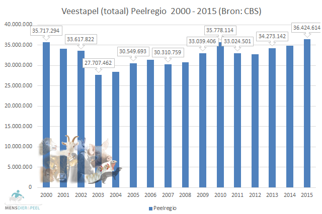 Veestapel (totaal) Peelregio 2000 - 2014